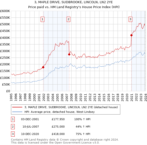 3, MAPLE DRIVE, SUDBROOKE, LINCOLN, LN2 2YE: Price paid vs HM Land Registry's House Price Index