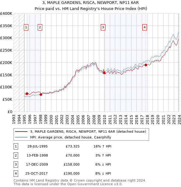 3, MAPLE GARDENS, RISCA, NEWPORT, NP11 6AR: Price paid vs HM Land Registry's House Price Index