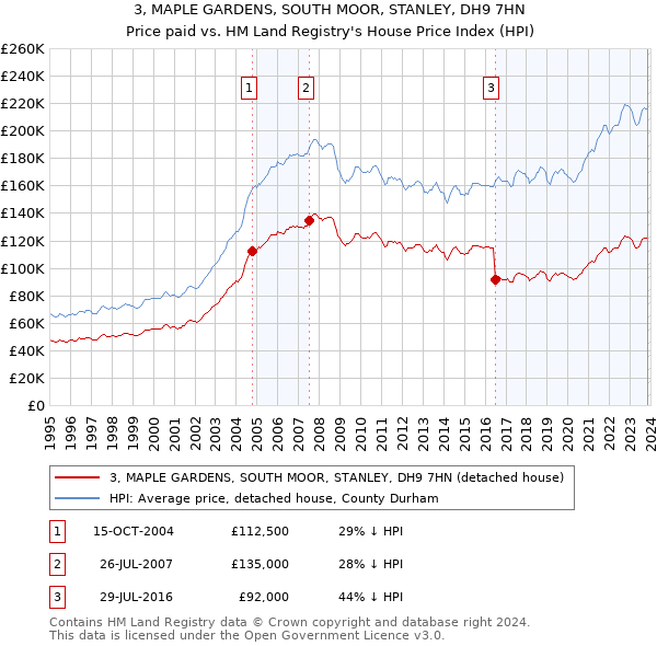 3, MAPLE GARDENS, SOUTH MOOR, STANLEY, DH9 7HN: Price paid vs HM Land Registry's House Price Index