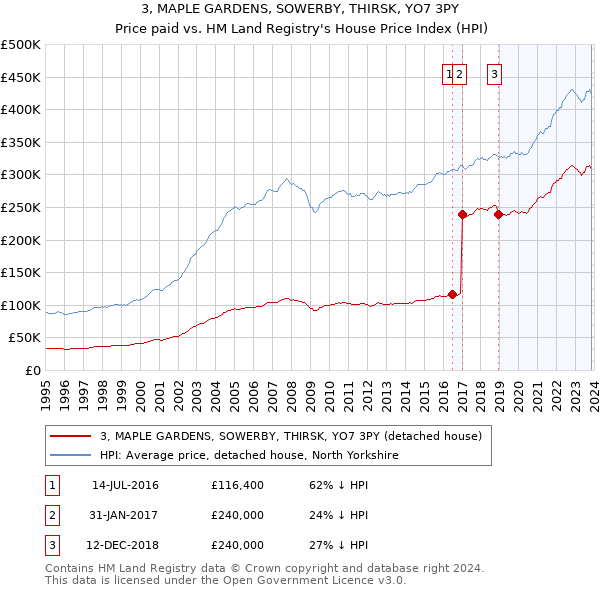 3, MAPLE GARDENS, SOWERBY, THIRSK, YO7 3PY: Price paid vs HM Land Registry's House Price Index