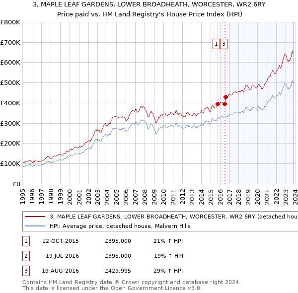 3, MAPLE LEAF GARDENS, LOWER BROADHEATH, WORCESTER, WR2 6RY: Price paid vs HM Land Registry's House Price Index
