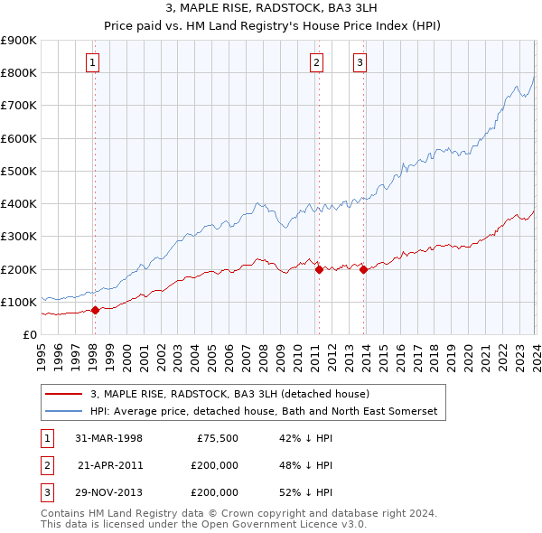 3, MAPLE RISE, RADSTOCK, BA3 3LH: Price paid vs HM Land Registry's House Price Index