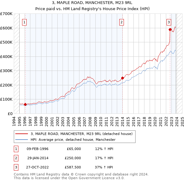 3, MAPLE ROAD, MANCHESTER, M23 9RL: Price paid vs HM Land Registry's House Price Index