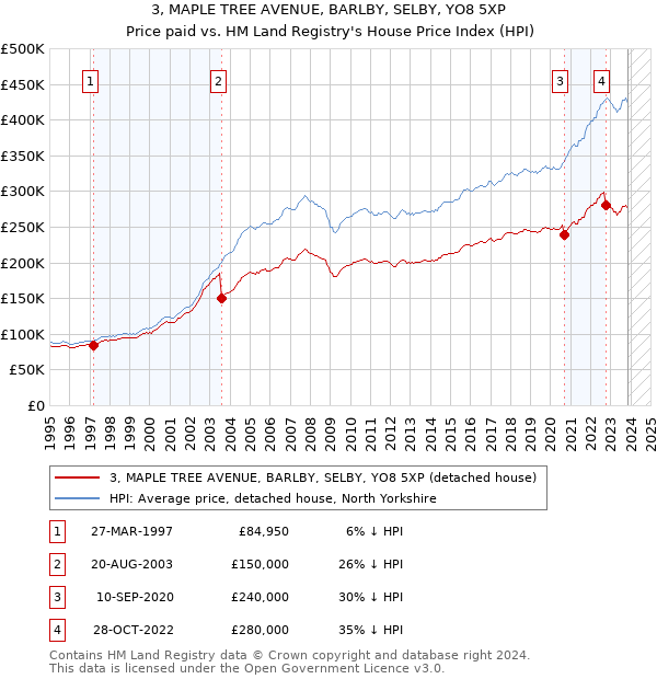3, MAPLE TREE AVENUE, BARLBY, SELBY, YO8 5XP: Price paid vs HM Land Registry's House Price Index
