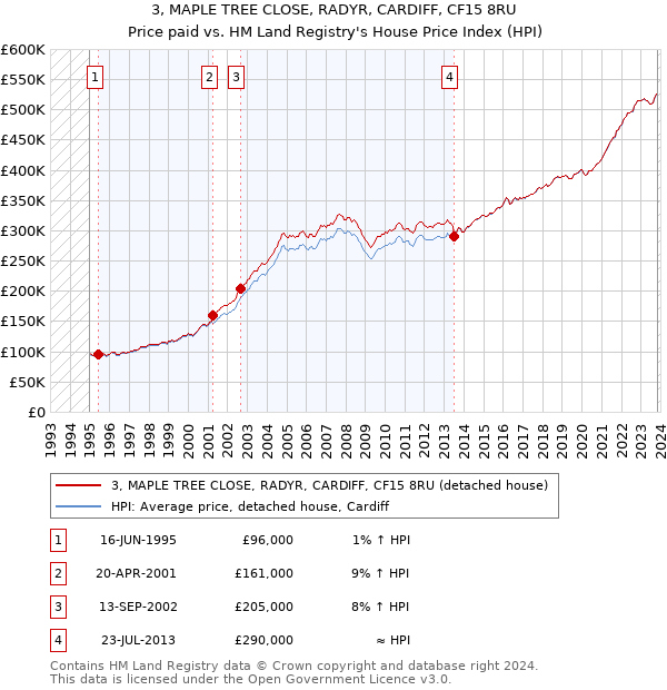 3, MAPLE TREE CLOSE, RADYR, CARDIFF, CF15 8RU: Price paid vs HM Land Registry's House Price Index