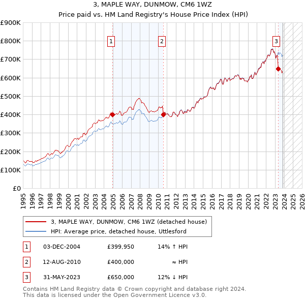 3, MAPLE WAY, DUNMOW, CM6 1WZ: Price paid vs HM Land Registry's House Price Index