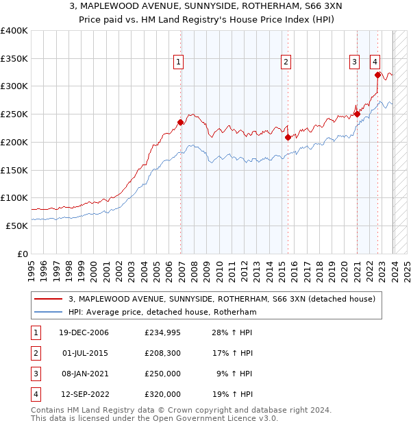 3, MAPLEWOOD AVENUE, SUNNYSIDE, ROTHERHAM, S66 3XN: Price paid vs HM Land Registry's House Price Index
