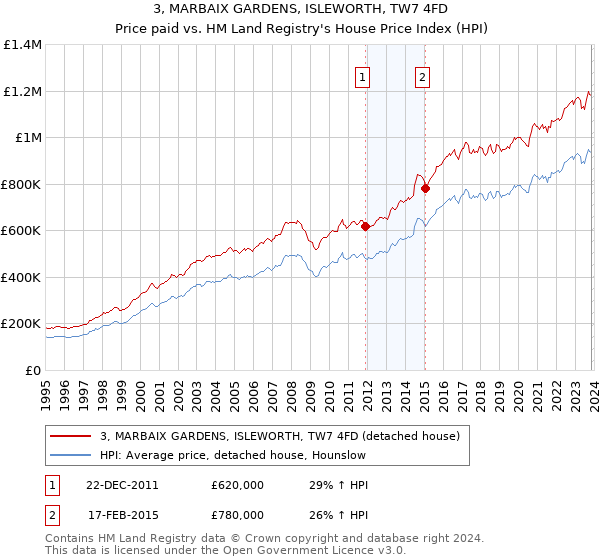 3, MARBAIX GARDENS, ISLEWORTH, TW7 4FD: Price paid vs HM Land Registry's House Price Index