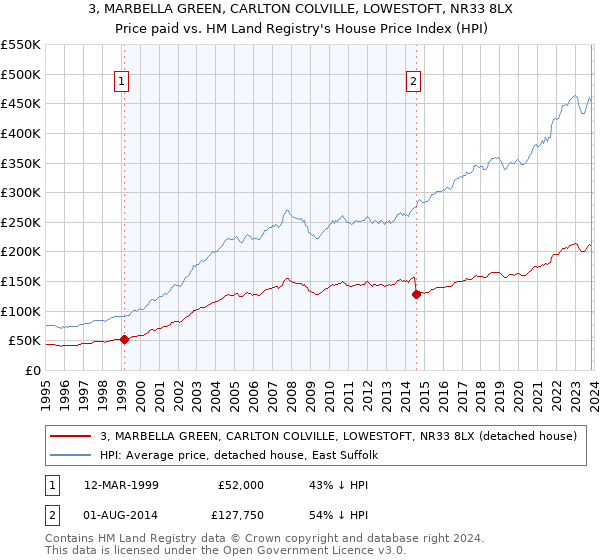 3, MARBELLA GREEN, CARLTON COLVILLE, LOWESTOFT, NR33 8LX: Price paid vs HM Land Registry's House Price Index