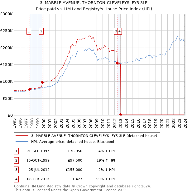 3, MARBLE AVENUE, THORNTON-CLEVELEYS, FY5 3LE: Price paid vs HM Land Registry's House Price Index