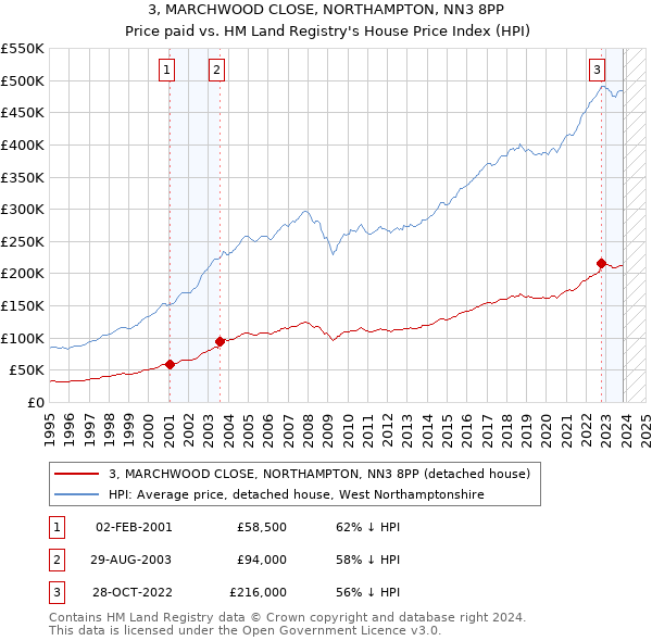 3, MARCHWOOD CLOSE, NORTHAMPTON, NN3 8PP: Price paid vs HM Land Registry's House Price Index