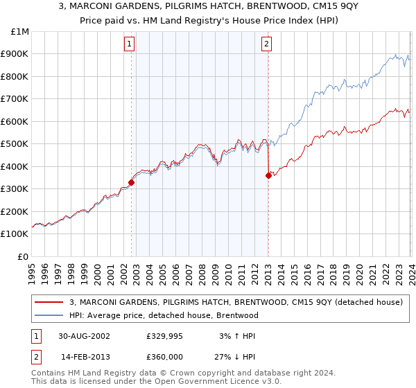 3, MARCONI GARDENS, PILGRIMS HATCH, BRENTWOOD, CM15 9QY: Price paid vs HM Land Registry's House Price Index