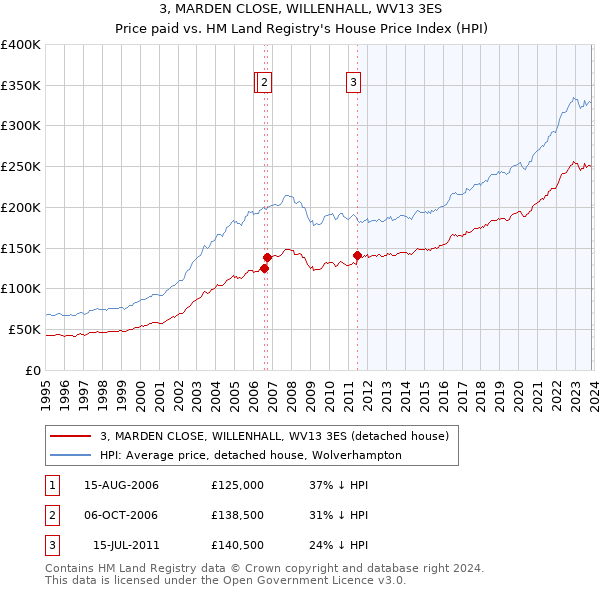 3, MARDEN CLOSE, WILLENHALL, WV13 3ES: Price paid vs HM Land Registry's House Price Index