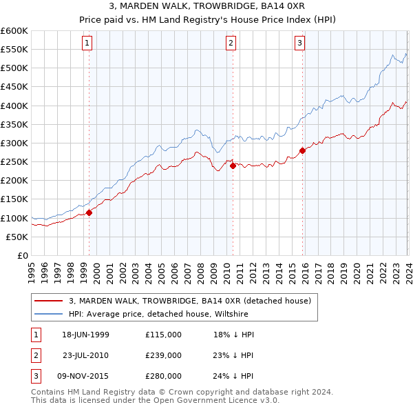 3, MARDEN WALK, TROWBRIDGE, BA14 0XR: Price paid vs HM Land Registry's House Price Index