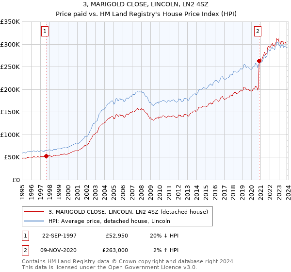3, MARIGOLD CLOSE, LINCOLN, LN2 4SZ: Price paid vs HM Land Registry's House Price Index