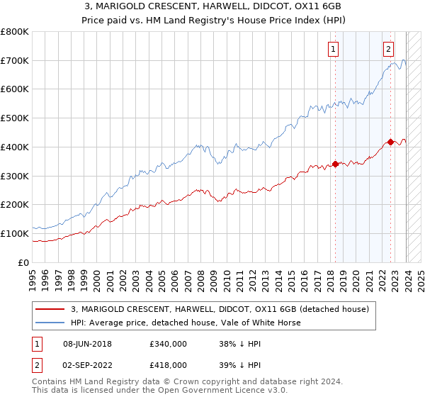 3, MARIGOLD CRESCENT, HARWELL, DIDCOT, OX11 6GB: Price paid vs HM Land Registry's House Price Index
