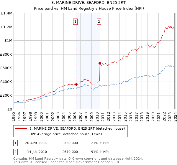 3, MARINE DRIVE, SEAFORD, BN25 2RT: Price paid vs HM Land Registry's House Price Index