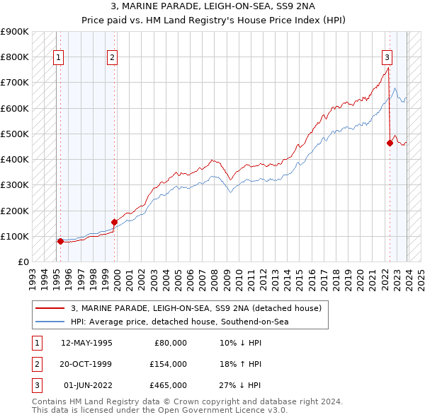 3, MARINE PARADE, LEIGH-ON-SEA, SS9 2NA: Price paid vs HM Land Registry's House Price Index