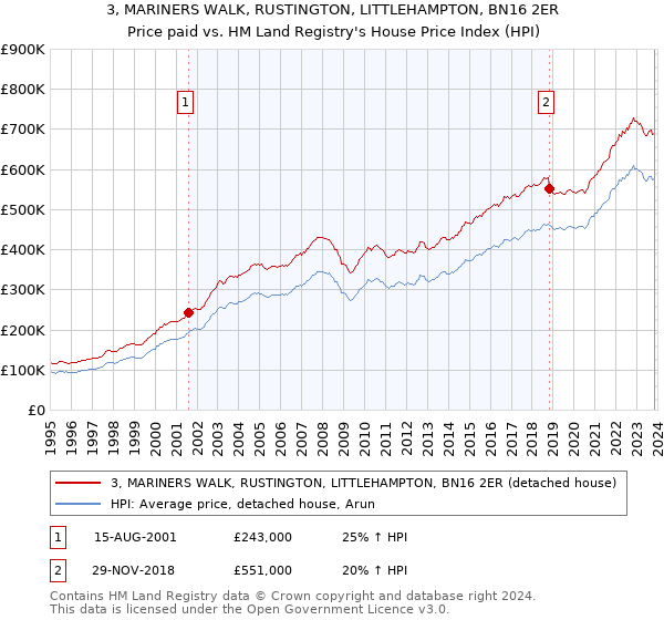 3, MARINERS WALK, RUSTINGTON, LITTLEHAMPTON, BN16 2ER: Price paid vs HM Land Registry's House Price Index