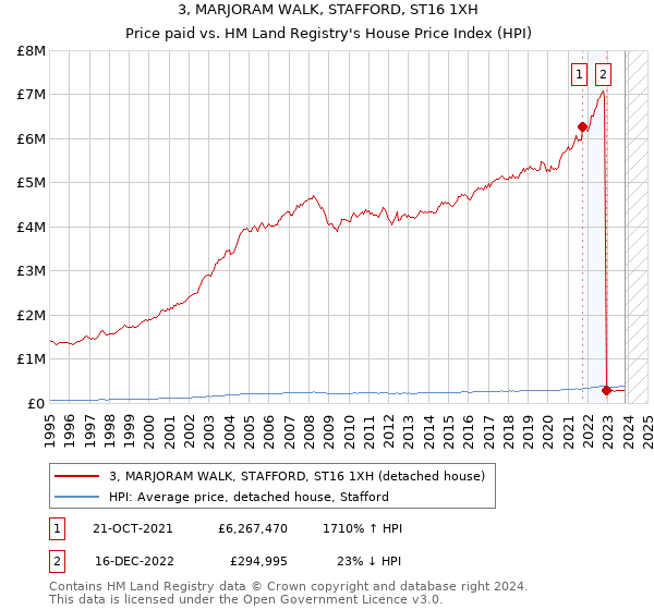 3, MARJORAM WALK, STAFFORD, ST16 1XH: Price paid vs HM Land Registry's House Price Index
