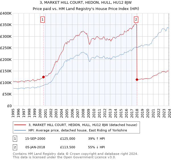 3, MARKET HILL COURT, HEDON, HULL, HU12 8JW: Price paid vs HM Land Registry's House Price Index