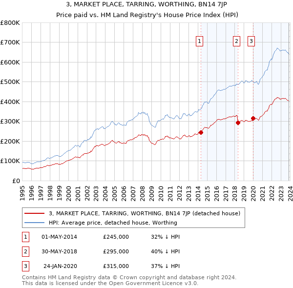 3, MARKET PLACE, TARRING, WORTHING, BN14 7JP: Price paid vs HM Land Registry's House Price Index