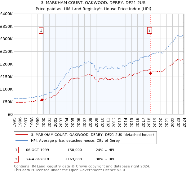 3, MARKHAM COURT, OAKWOOD, DERBY, DE21 2US: Price paid vs HM Land Registry's House Price Index