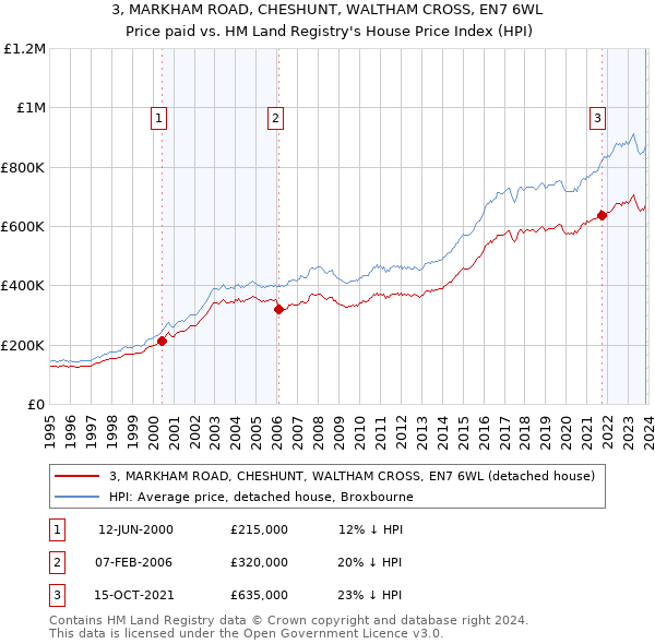3, MARKHAM ROAD, CHESHUNT, WALTHAM CROSS, EN7 6WL: Price paid vs HM Land Registry's House Price Index