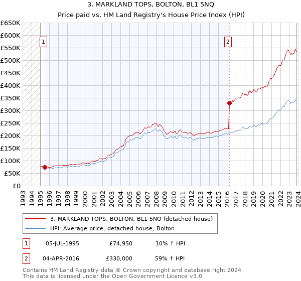 3, MARKLAND TOPS, BOLTON, BL1 5NQ: Price paid vs HM Land Registry's House Price Index