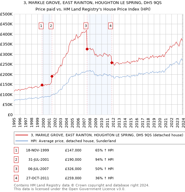 3, MARKLE GROVE, EAST RAINTON, HOUGHTON LE SPRING, DH5 9QS: Price paid vs HM Land Registry's House Price Index