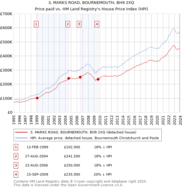 3, MARKS ROAD, BOURNEMOUTH, BH9 2XQ: Price paid vs HM Land Registry's House Price Index