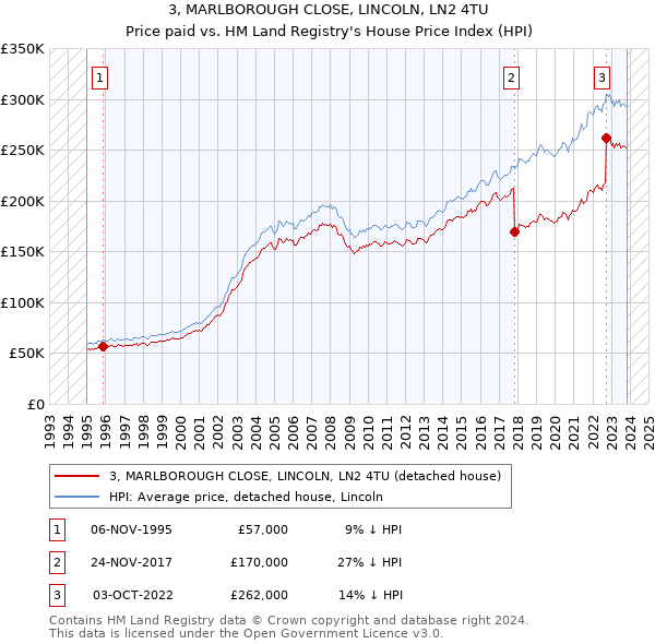 3, MARLBOROUGH CLOSE, LINCOLN, LN2 4TU: Price paid vs HM Land Registry's House Price Index