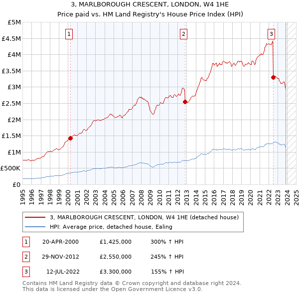 3, MARLBOROUGH CRESCENT, LONDON, W4 1HE: Price paid vs HM Land Registry's House Price Index