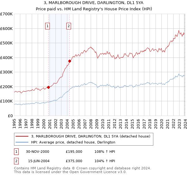 3, MARLBOROUGH DRIVE, DARLINGTON, DL1 5YA: Price paid vs HM Land Registry's House Price Index