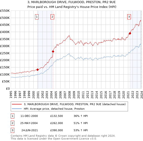 3, MARLBOROUGH DRIVE, FULWOOD, PRESTON, PR2 9UE: Price paid vs HM Land Registry's House Price Index