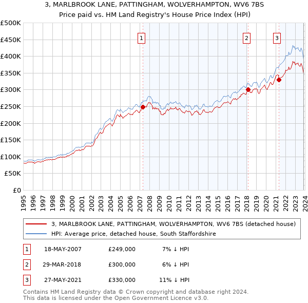 3, MARLBROOK LANE, PATTINGHAM, WOLVERHAMPTON, WV6 7BS: Price paid vs HM Land Registry's House Price Index