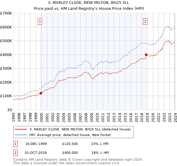 3, MARLEY CLOSE, NEW MILTON, BH25 5LL: Price paid vs HM Land Registry's House Price Index
