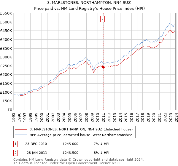 3, MARLSTONES, NORTHAMPTON, NN4 9UZ: Price paid vs HM Land Registry's House Price Index