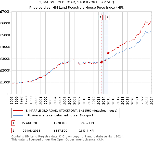3, MARPLE OLD ROAD, STOCKPORT, SK2 5HQ: Price paid vs HM Land Registry's House Price Index