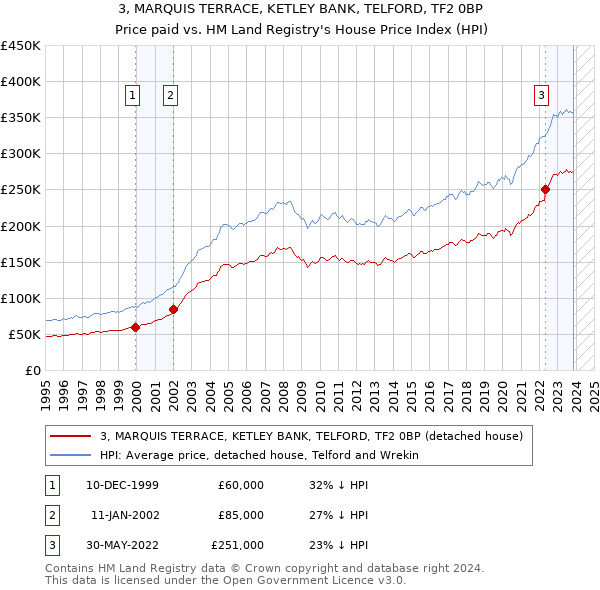 3, MARQUIS TERRACE, KETLEY BANK, TELFORD, TF2 0BP: Price paid vs HM Land Registry's House Price Index