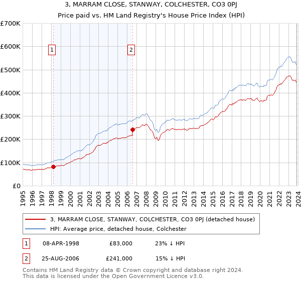 3, MARRAM CLOSE, STANWAY, COLCHESTER, CO3 0PJ: Price paid vs HM Land Registry's House Price Index