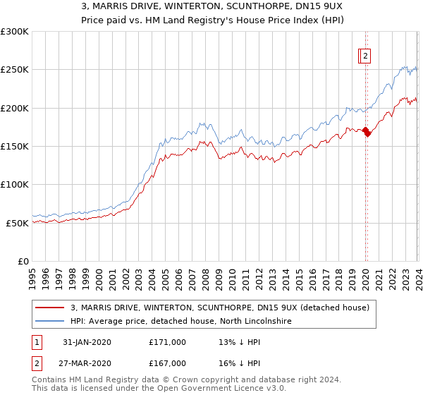 3, MARRIS DRIVE, WINTERTON, SCUNTHORPE, DN15 9UX: Price paid vs HM Land Registry's House Price Index