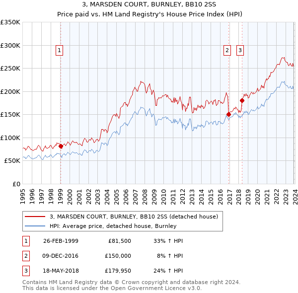 3, MARSDEN COURT, BURNLEY, BB10 2SS: Price paid vs HM Land Registry's House Price Index