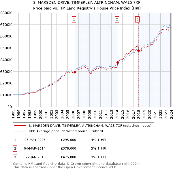 3, MARSDEN DRIVE, TIMPERLEY, ALTRINCHAM, WA15 7XF: Price paid vs HM Land Registry's House Price Index