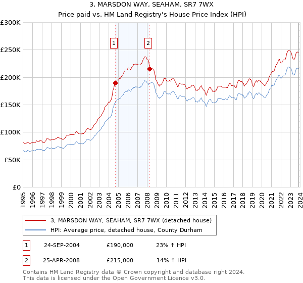 3, MARSDON WAY, SEAHAM, SR7 7WX: Price paid vs HM Land Registry's House Price Index