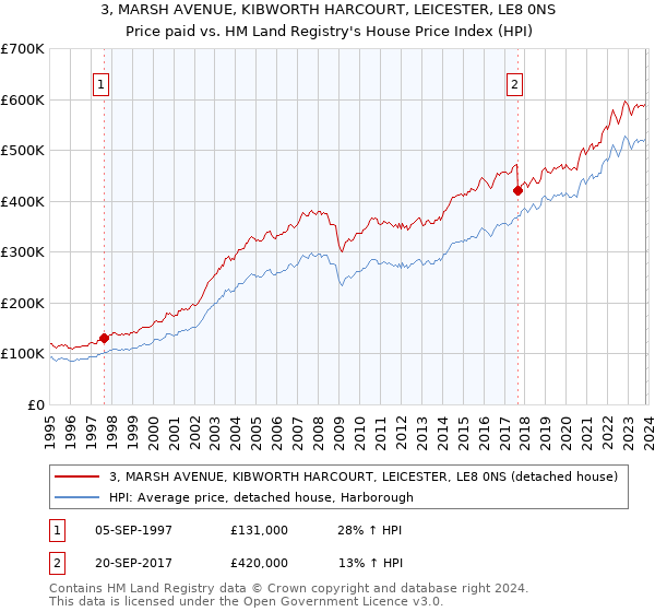 3, MARSH AVENUE, KIBWORTH HARCOURT, LEICESTER, LE8 0NS: Price paid vs HM Land Registry's House Price Index
