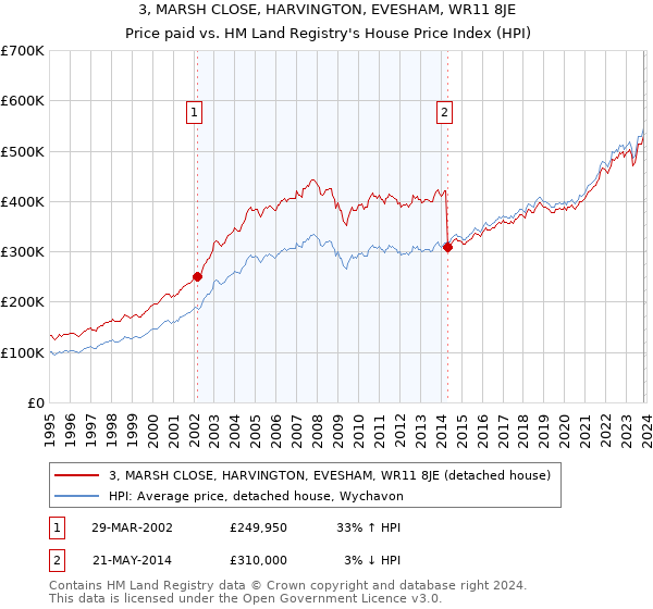 3, MARSH CLOSE, HARVINGTON, EVESHAM, WR11 8JE: Price paid vs HM Land Registry's House Price Index