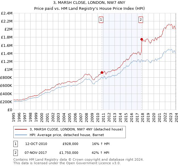 3, MARSH CLOSE, LONDON, NW7 4NY: Price paid vs HM Land Registry's House Price Index