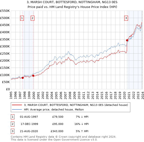 3, MARSH COURT, BOTTESFORD, NOTTINGHAM, NG13 0ES: Price paid vs HM Land Registry's House Price Index