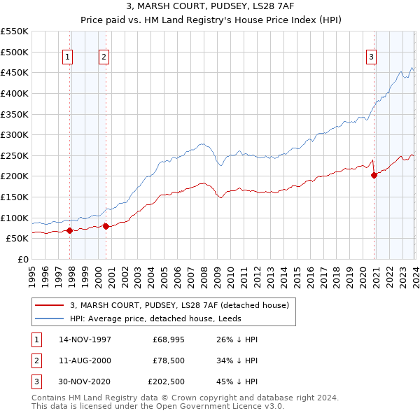 3, MARSH COURT, PUDSEY, LS28 7AF: Price paid vs HM Land Registry's House Price Index